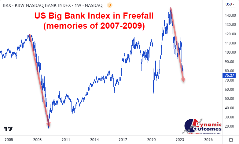 KBW Nasdaq bank Index in Freefall May 2023